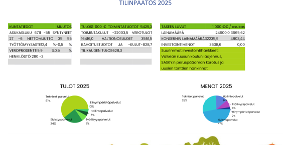 Ikaalisten kaupungin tilikausi 2025 päätyi 630 000 euron ylijäämään